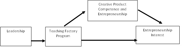 Research Model